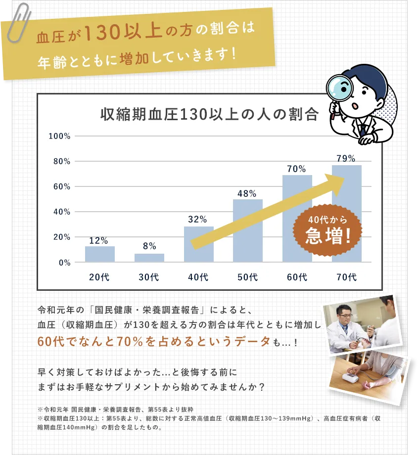 血圧が130以上の方の割合は年齢とともに増加していきます！