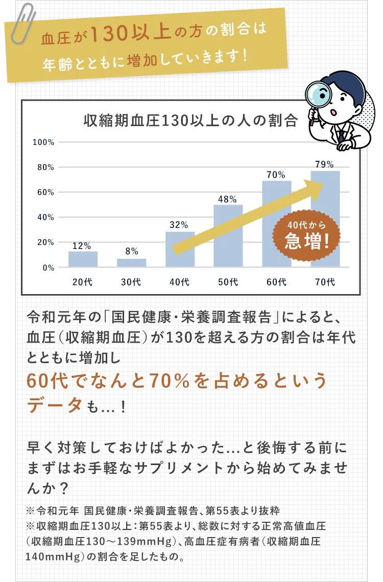 血圧が130以上の方の割合は年齢とともに増加していきます！